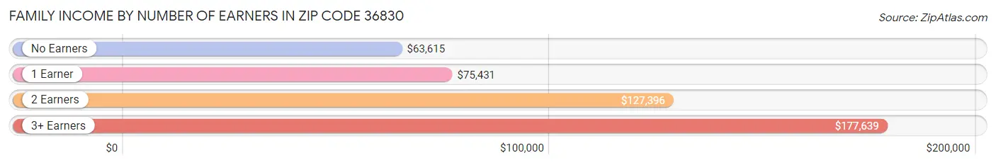 Family Income by Number of Earners in Zip Code 36830