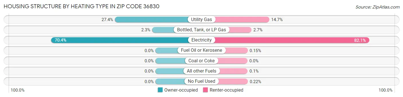 Housing Structure by Heating Type in Zip Code 36830