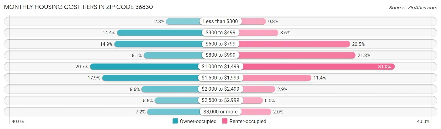 Monthly Housing Cost Tiers in Zip Code 36830