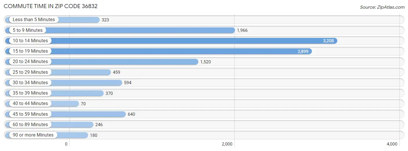 Commute Time in Zip Code 36832