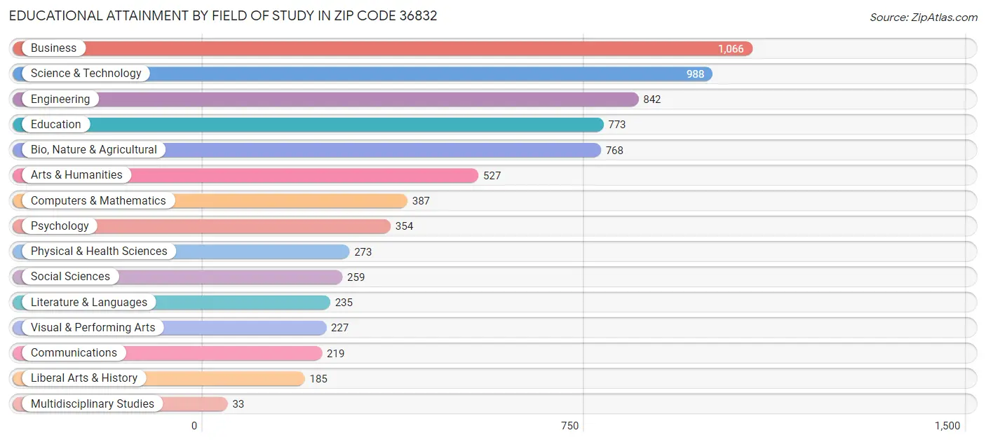 Educational Attainment by Field of Study in Zip Code 36832