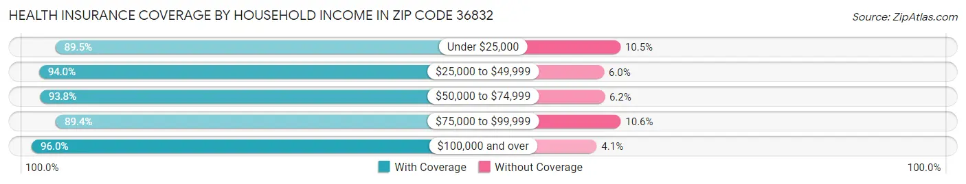 Health Insurance Coverage by Household Income in Zip Code 36832