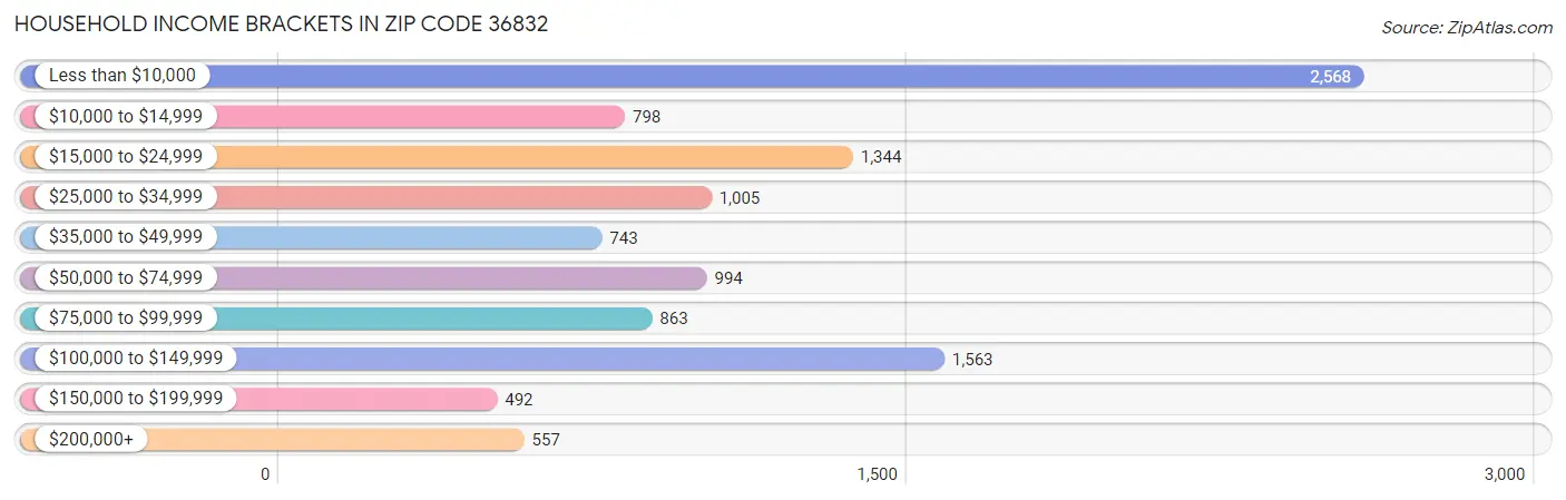 Household Income Brackets in Zip Code 36832