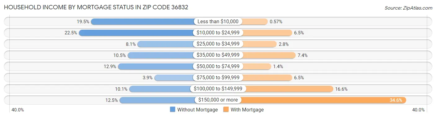 Household Income by Mortgage Status in Zip Code 36832