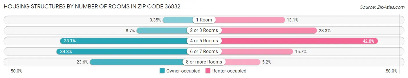 Housing Structures by Number of Rooms in Zip Code 36832