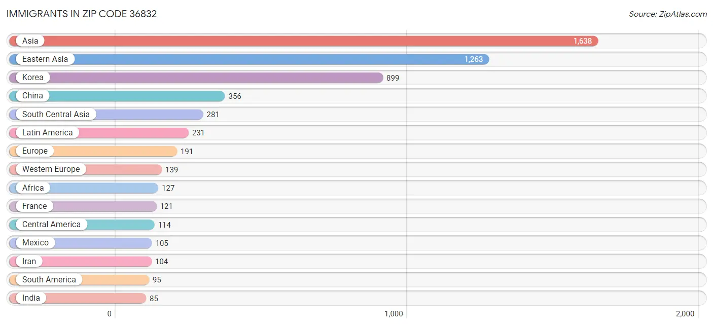 Immigrants in Zip Code 36832