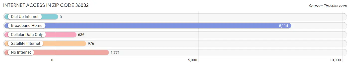 Internet Access in Zip Code 36832