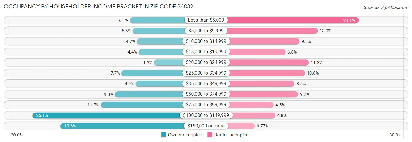 Occupancy by Householder Income Bracket in Zip Code 36832