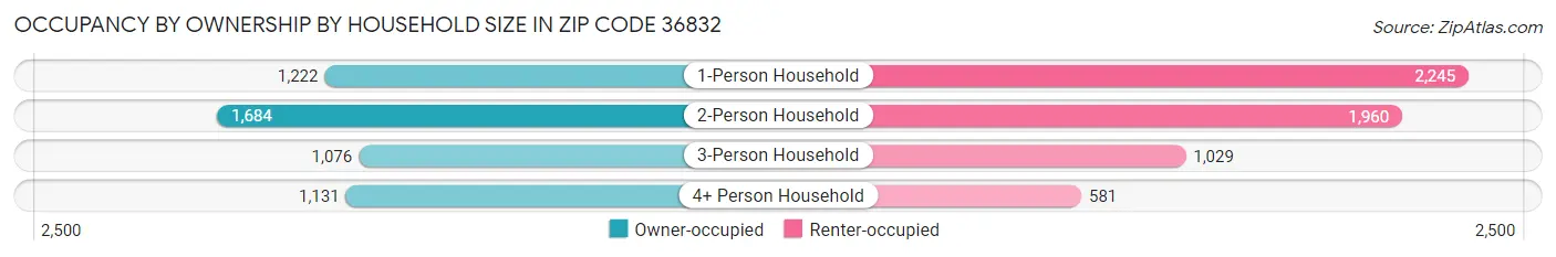 Occupancy by Ownership by Household Size in Zip Code 36832