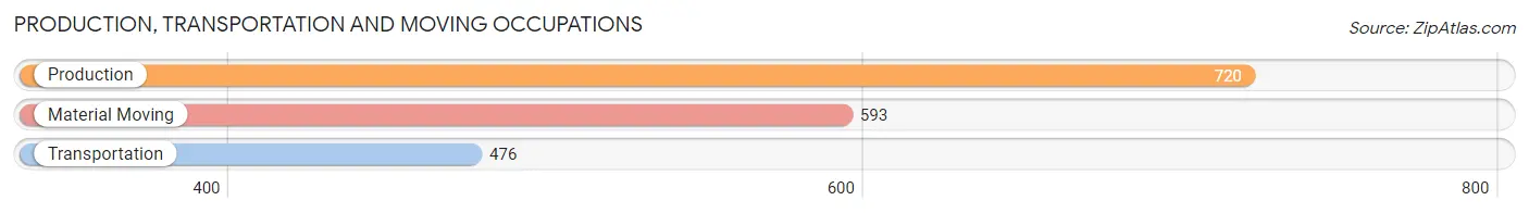 Production, Transportation and Moving Occupations in Zip Code 36832