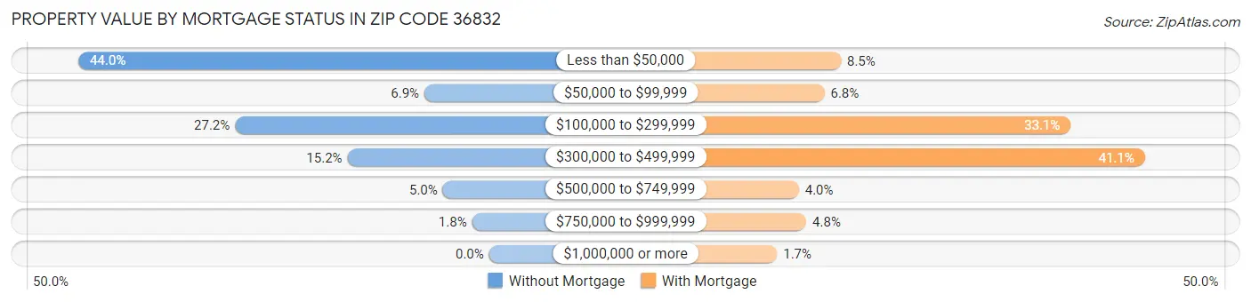Property Value by Mortgage Status in Zip Code 36832