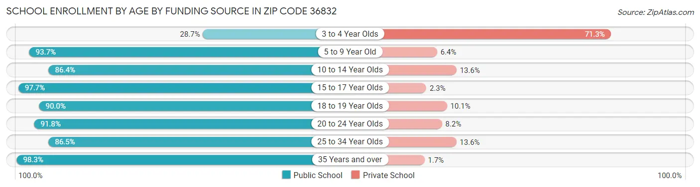 School Enrollment by Age by Funding Source in Zip Code 36832