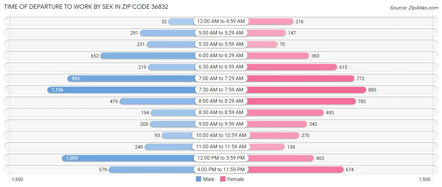 Time of Departure to Work by Sex in Zip Code 36832