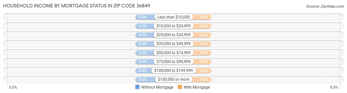 Household Income by Mortgage Status in Zip Code 36849