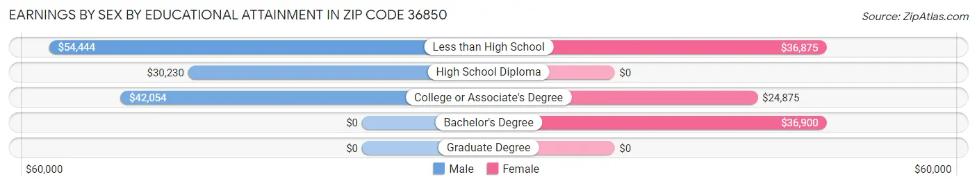 Earnings by Sex by Educational Attainment in Zip Code 36850