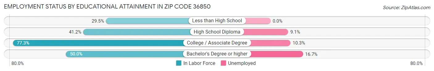 Employment Status by Educational Attainment in Zip Code 36850