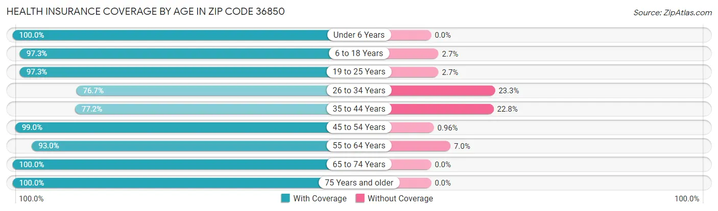 Health Insurance Coverage by Age in Zip Code 36850