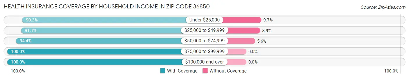 Health Insurance Coverage by Household Income in Zip Code 36850