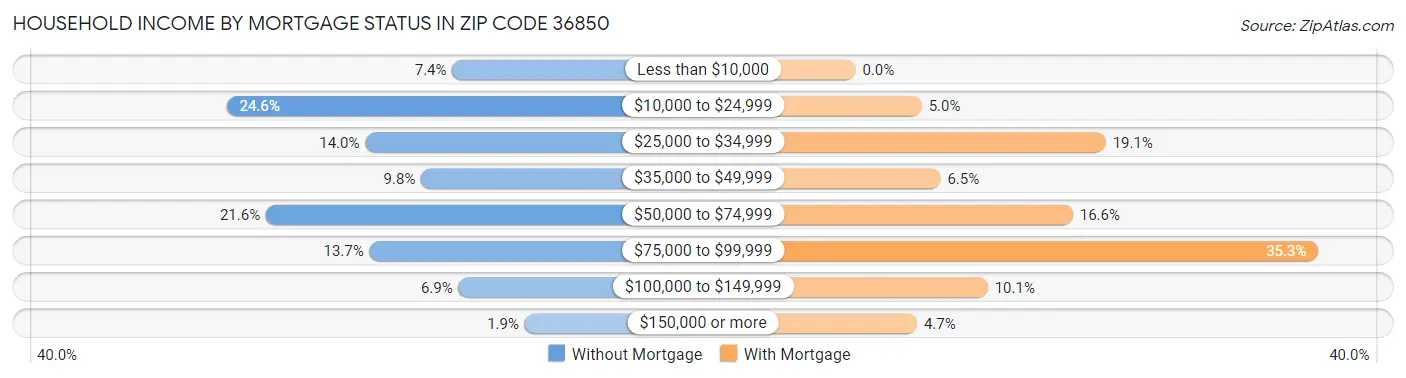 Household Income by Mortgage Status in Zip Code 36850