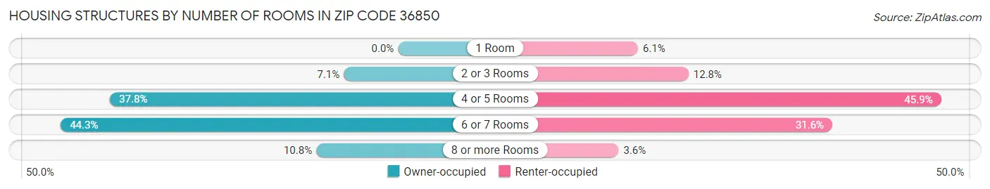 Housing Structures by Number of Rooms in Zip Code 36850