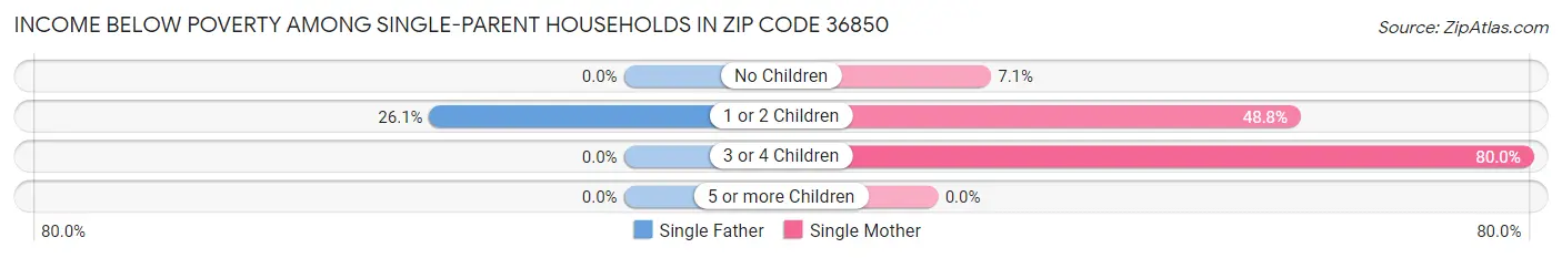 Income Below Poverty Among Single-Parent Households in Zip Code 36850