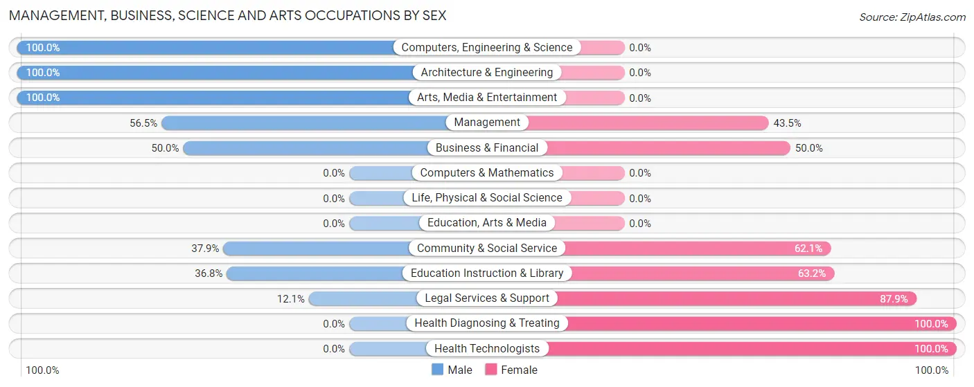 Management, Business, Science and Arts Occupations by Sex in Zip Code 36850