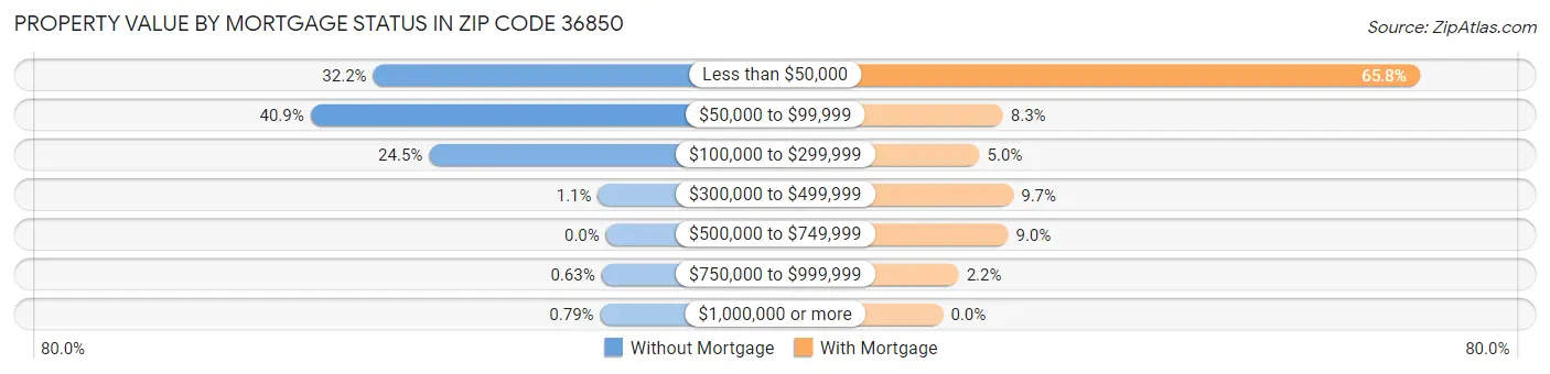 Property Value by Mortgage Status in Zip Code 36850