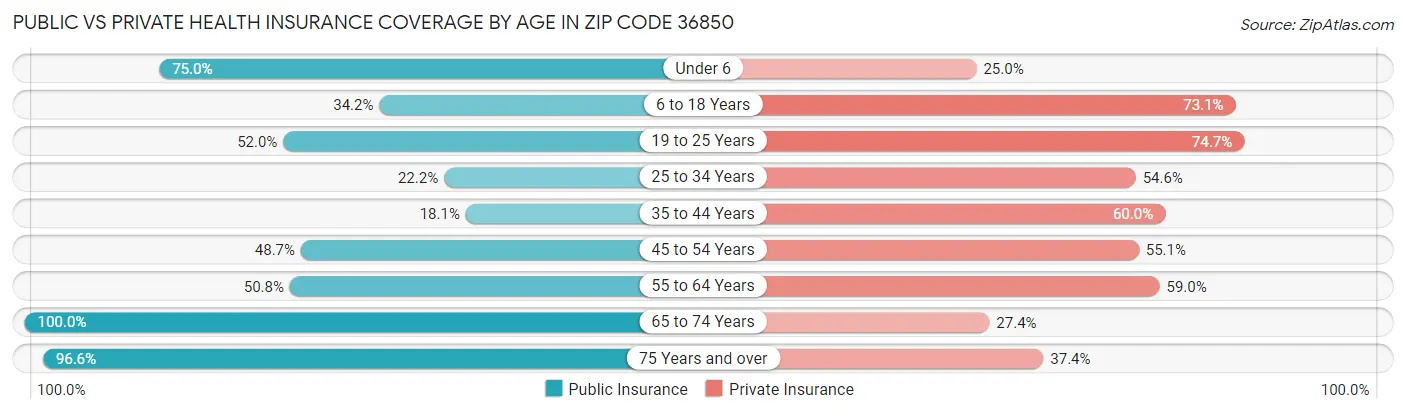 Public vs Private Health Insurance Coverage by Age in Zip Code 36850