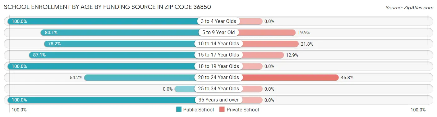 School Enrollment by Age by Funding Source in Zip Code 36850