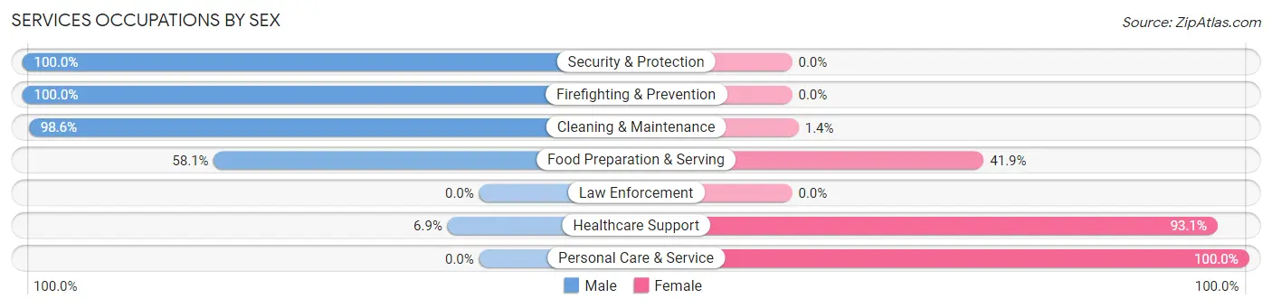 Services Occupations by Sex in Zip Code 36850