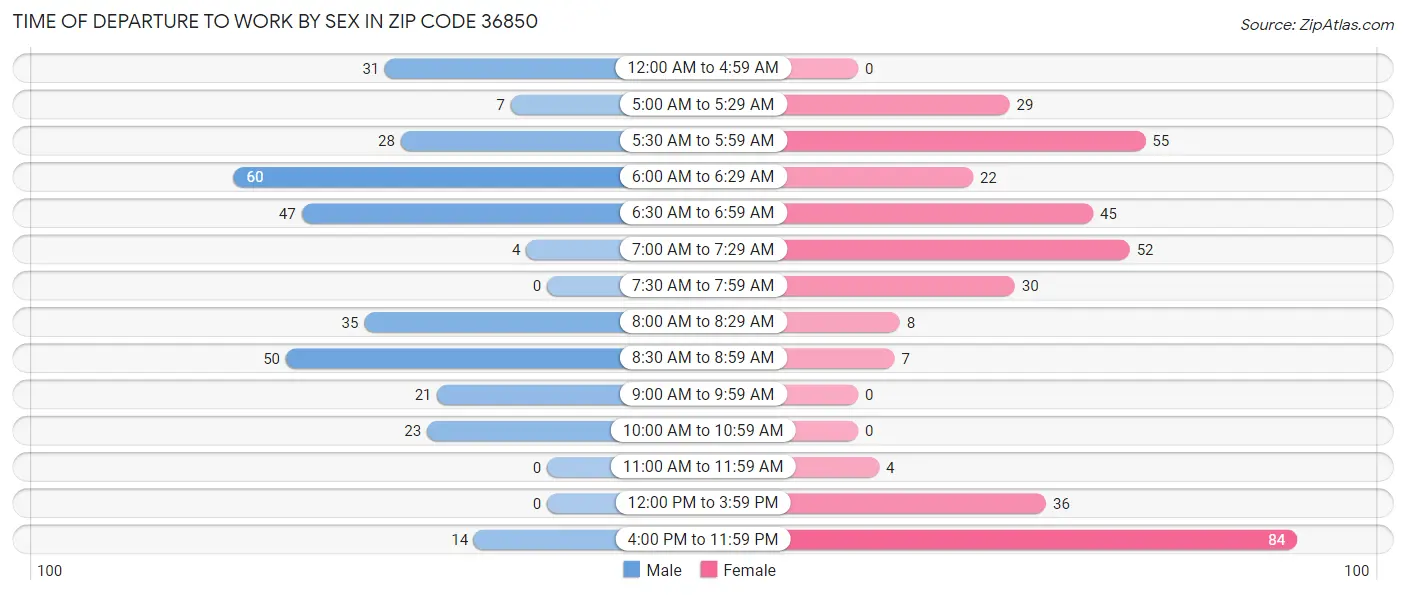 Time of Departure to Work by Sex in Zip Code 36850
