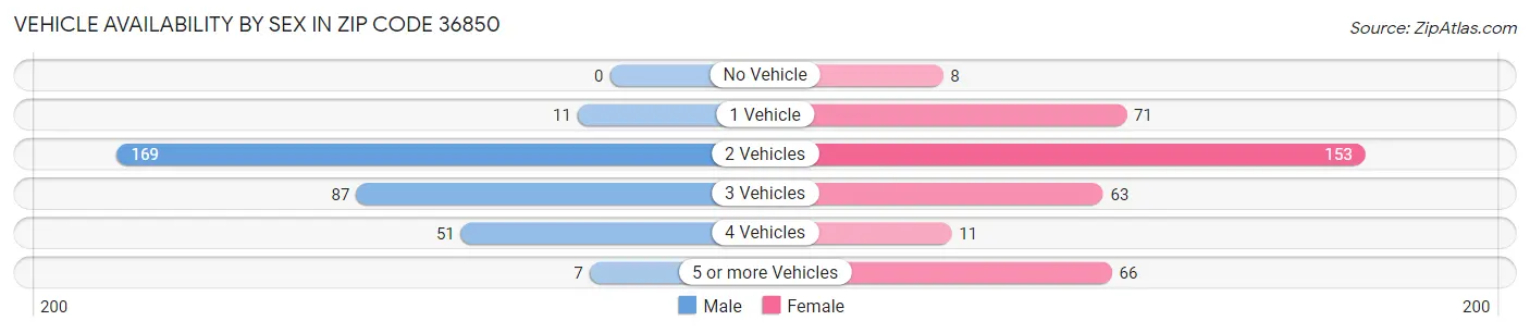 Vehicle Availability by Sex in Zip Code 36850