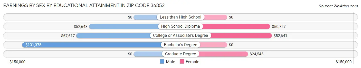 Earnings by Sex by Educational Attainment in Zip Code 36852