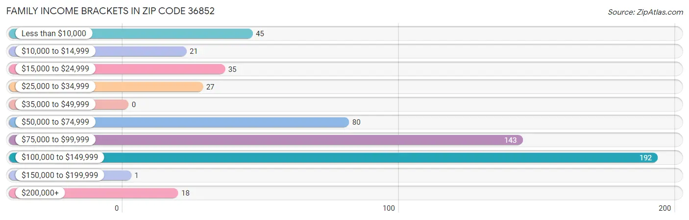 Family Income Brackets in Zip Code 36852