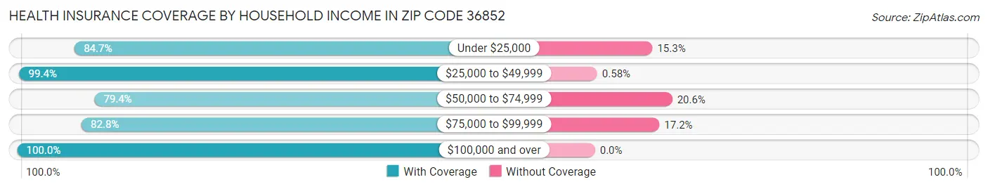 Health Insurance Coverage by Household Income in Zip Code 36852