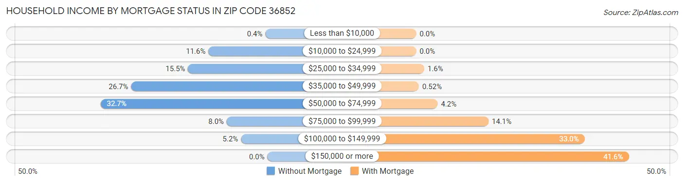 Household Income by Mortgage Status in Zip Code 36852