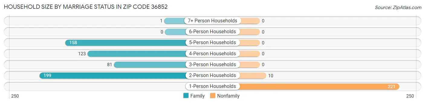 Household Size by Marriage Status in Zip Code 36852
