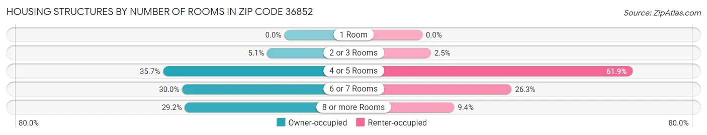 Housing Structures by Number of Rooms in Zip Code 36852