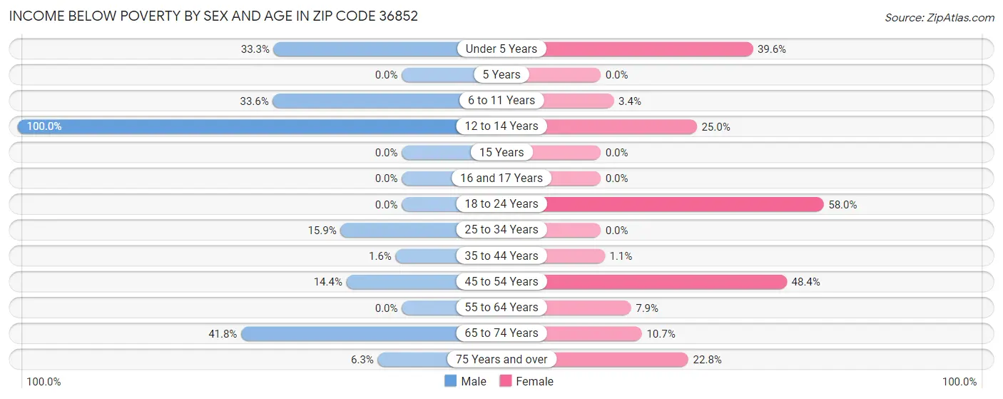 Income Below Poverty by Sex and Age in Zip Code 36852