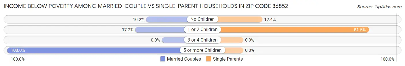 Income Below Poverty Among Married-Couple vs Single-Parent Households in Zip Code 36852