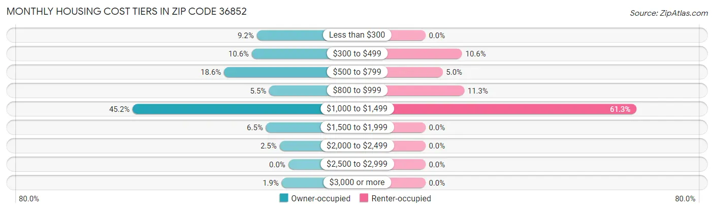 Monthly Housing Cost Tiers in Zip Code 36852