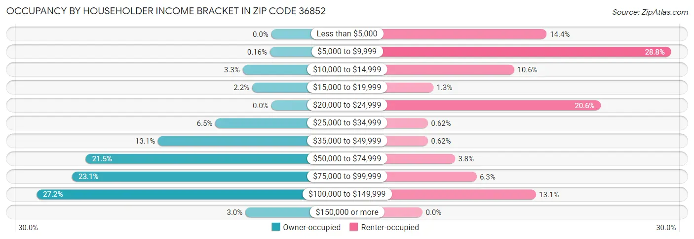 Occupancy by Householder Income Bracket in Zip Code 36852