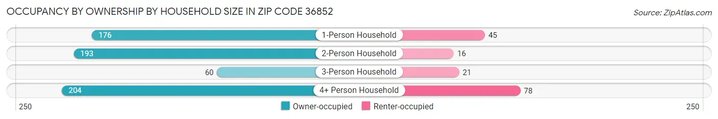 Occupancy by Ownership by Household Size in Zip Code 36852