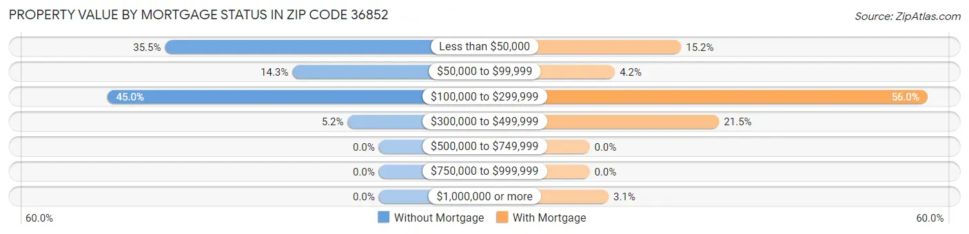 Property Value by Mortgage Status in Zip Code 36852