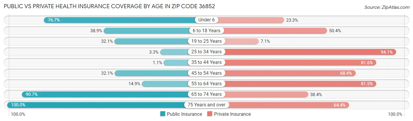 Public vs Private Health Insurance Coverage by Age in Zip Code 36852