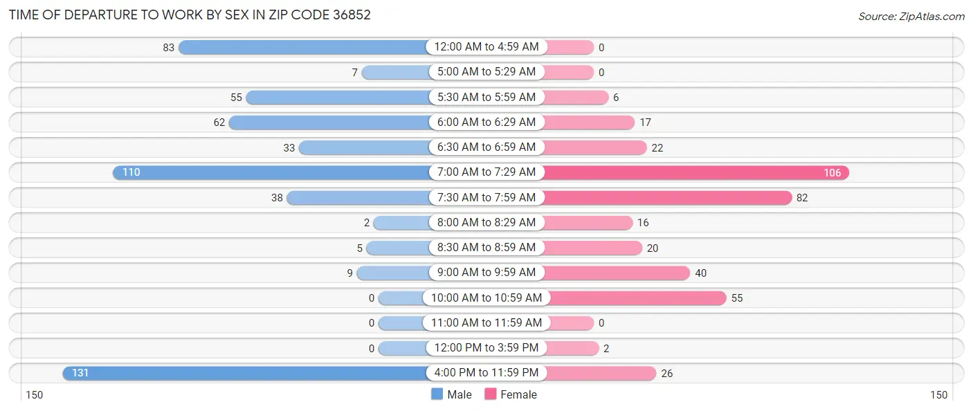 Time of Departure to Work by Sex in Zip Code 36852