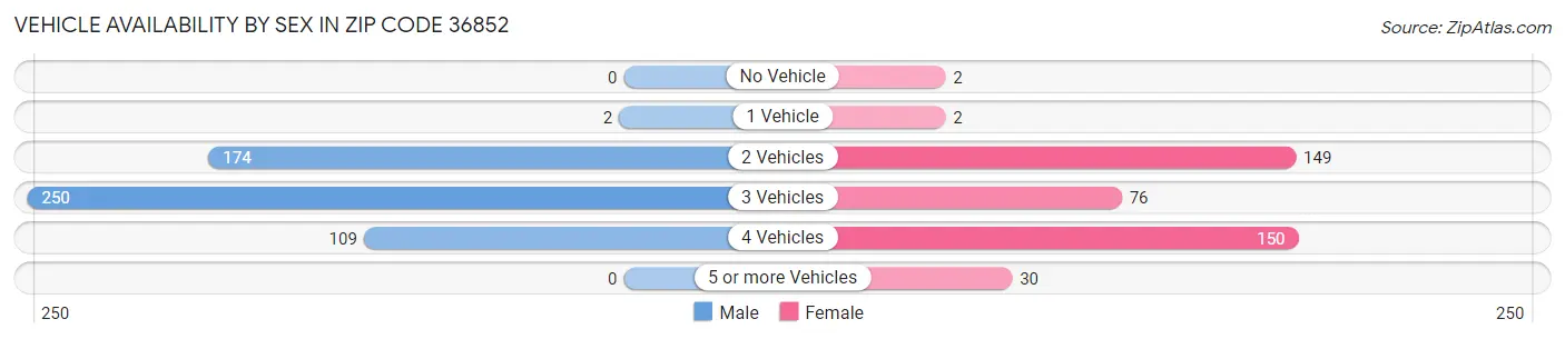 Vehicle Availability by Sex in Zip Code 36852