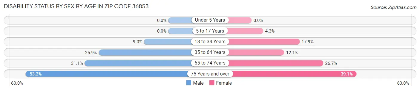 Disability Status by Sex by Age in Zip Code 36853