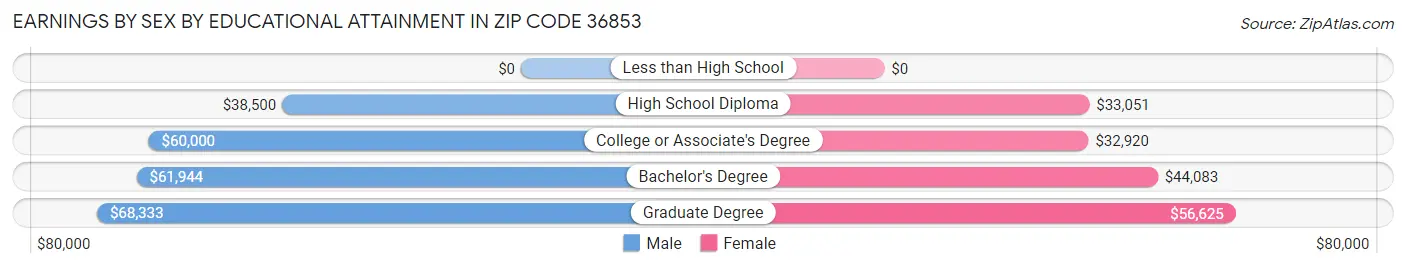 Earnings by Sex by Educational Attainment in Zip Code 36853