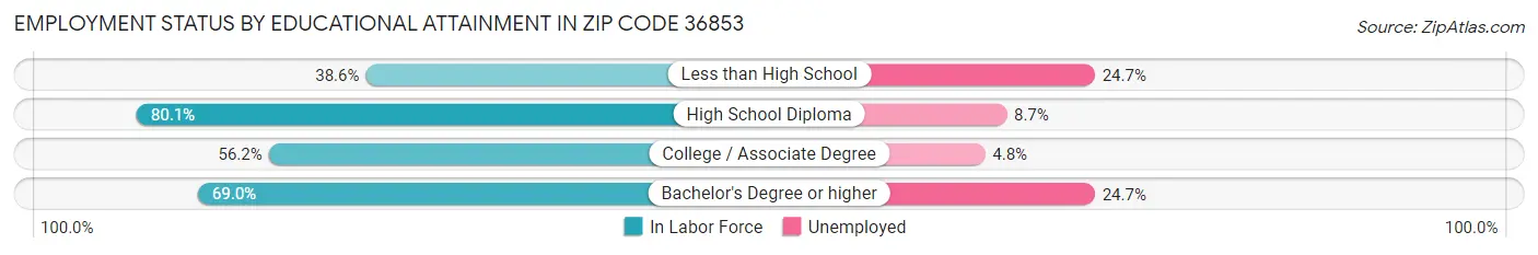 Employment Status by Educational Attainment in Zip Code 36853